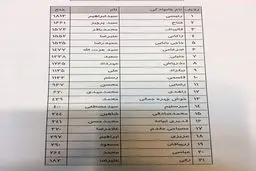 اولین لیست درباره رای گیری جمنا /رئیسی، فتاح، قالیباف بالاترین رای /زاکانی بالاتر از محسن رضایی ایستاد