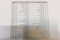 اولین لیست درباره رای گیری جمنا /رئیسی، فتاح، قالیباف بالاترین رای /زاکانی بالاتر از محسن رضایی ایستاد