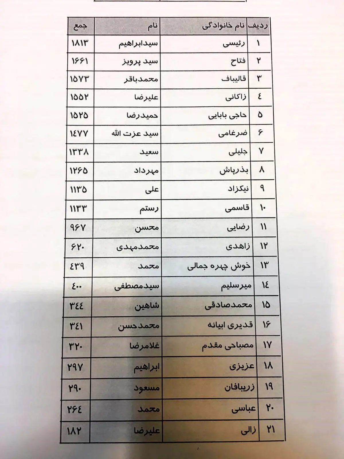 اولین لیست درباره رای گیری جمنا /رئیسی، فتاح، قالیباف بالاترین رای /زاکانی بالاتر از محسن رضایی ایستاد