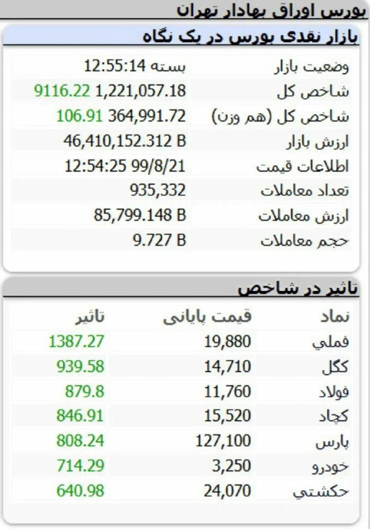 شاخص بورس، امروز ۲۱ آبان ۹۹ / اولین واکنش مثبت بورس به پیروزی بایدن