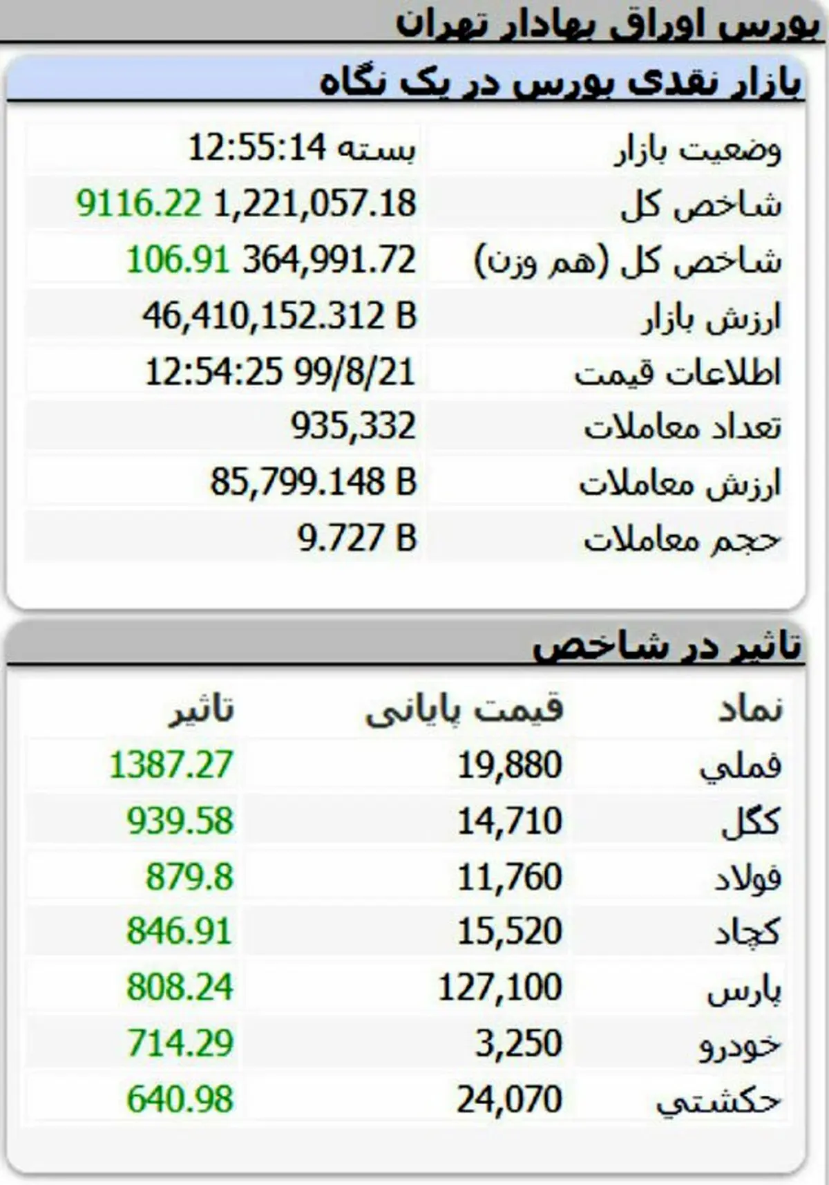 شاخص بورس، امروز ۲۱ آبان ۹۹ / اولین واکنش مثبت بورس به پیروزی بایدن