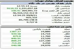 شاخص بورس، امروز ۲۱ آبان ۹۹ / اولین واکنش مثبت بورس به پیروزی بایدن