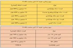 قیمت طلا و سکه امروز ۱۷ آبان ۹۹ / طلا سقوط کرد + جدول