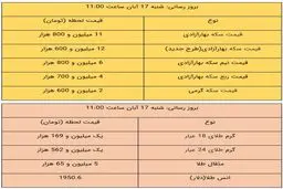 قیمت طلا و سکه امروز ۱۷ آبان ۹۹ / طلا سقوط کرد + جدول