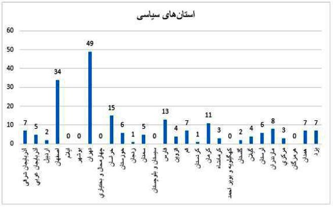 کدام استان‌ها بیشترین «سیاستمدار» را صادر کرده‌اند؟ / ۶ استانی که دست‌شان از سیاست کوتاه مانده است /مروری بر گعده هم استانی‌ها در رده‌های بالای سیاسی