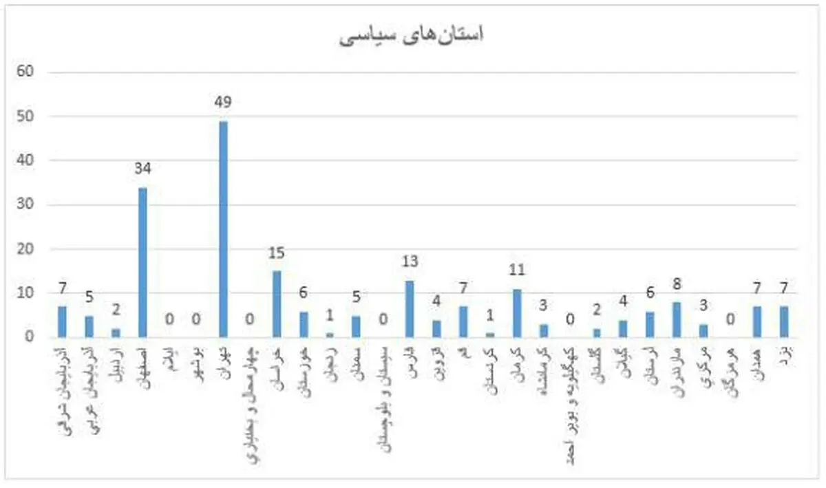 کدام استان‌ها بیشترین «سیاستمدار» را صادر کرده‌اند؟ / ۶ استانی که دست‌شان از سیاست کوتاه مانده است /مروری بر گعده هم استانی‌ها در رده‌های بالای سیاسی