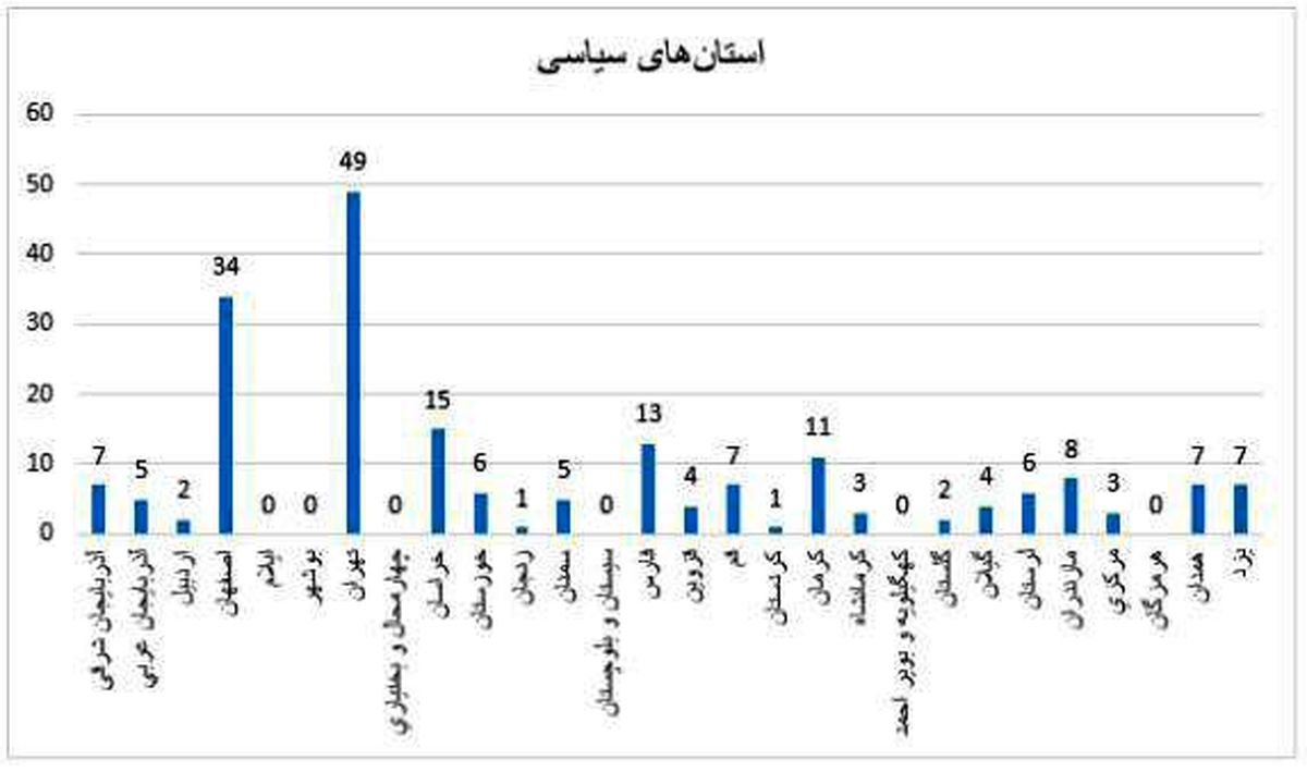 کدام استان‌ها بیشترین «سیاستمدار» را صادر کرده‌اند؟ / ۶ استانی که دست‌شان از سیاست کوتاه مانده است /مروری بر گعده هم استانی‌ها در رده‌های بالای سیاسی