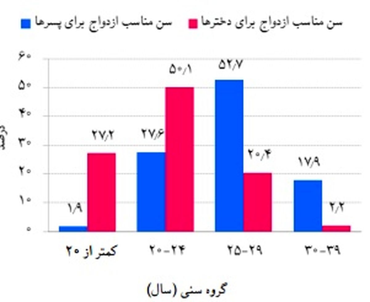 پسران و دختران ایرانی چه عقیده ای درباره بچه دارند؟/ ۵۶.۵ درصد دو بچه می خواهند