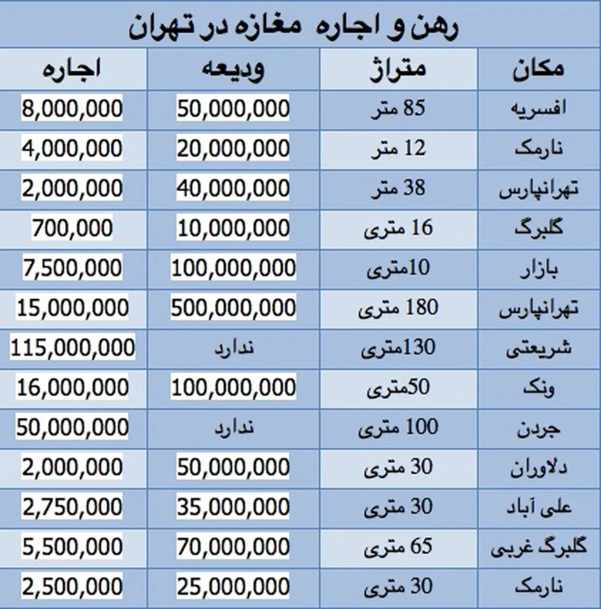 قیمت رهن و اجاره مغازه در تهران