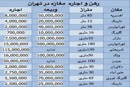 قیمت رهن و اجاره مغازه در تهران