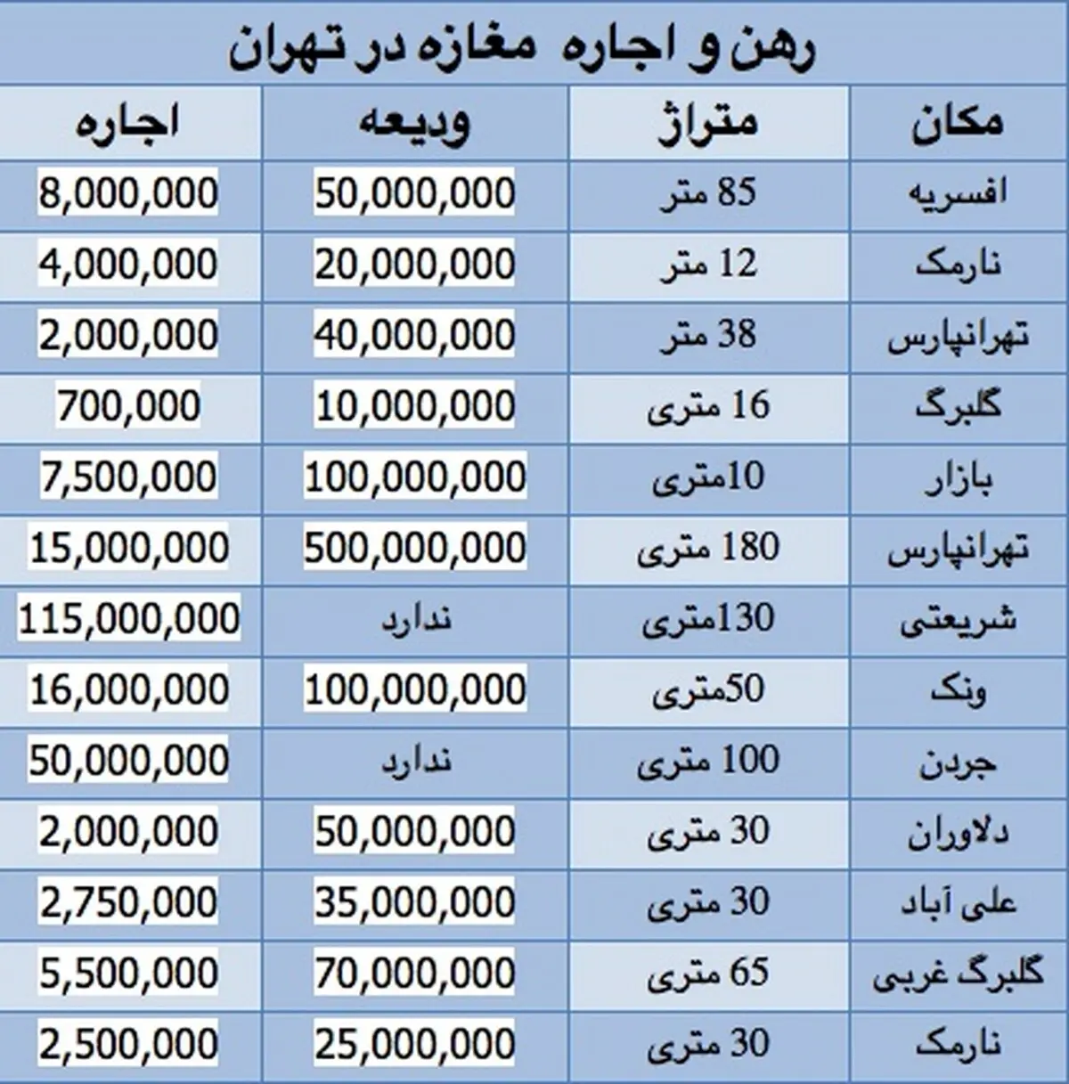 قیمت رهن و اجاره مغازه در تهران