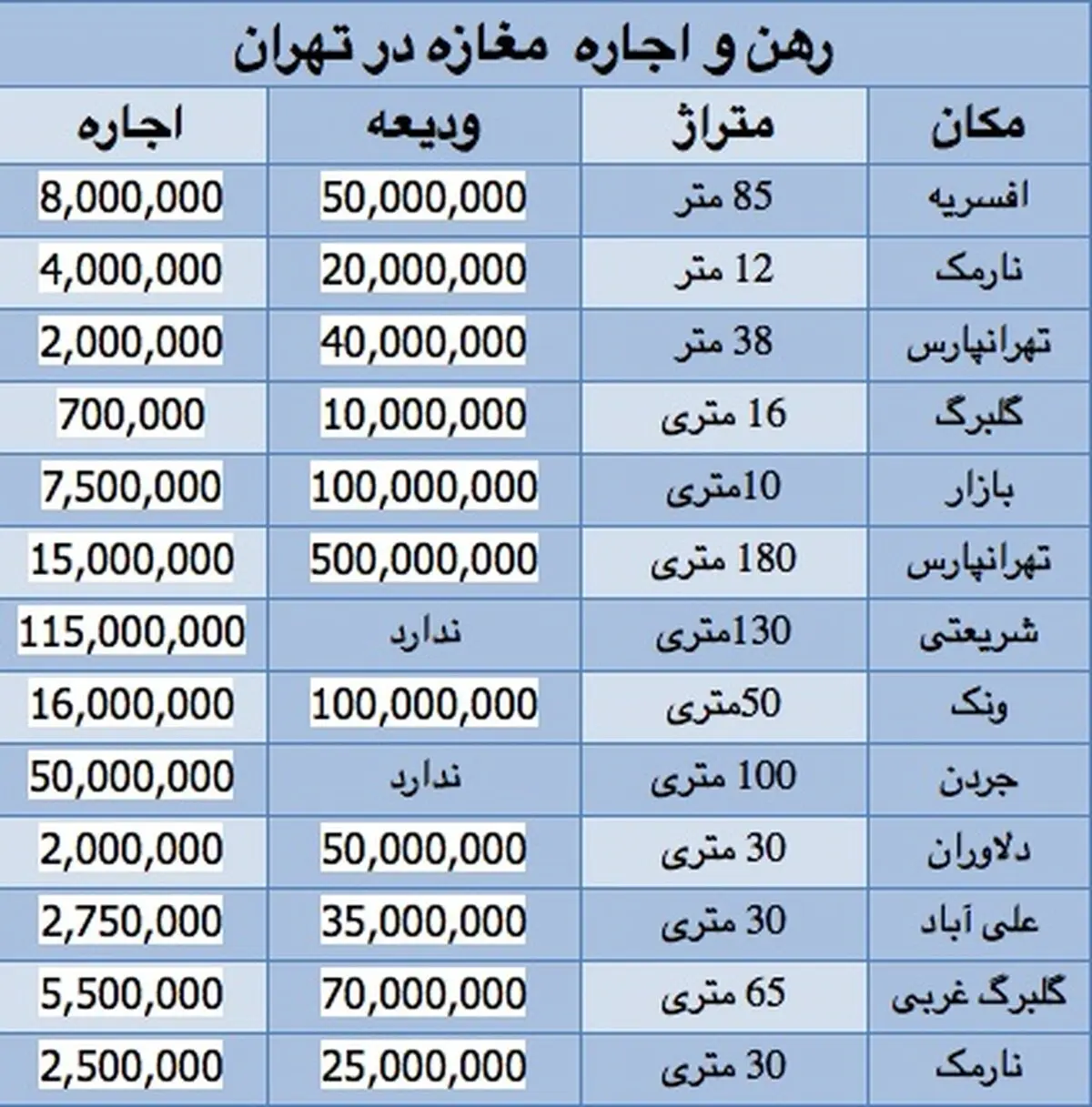قیمت رهن و اجاره مغازه در تهران