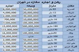 قیمت رهن و اجاره مغازه در تهران