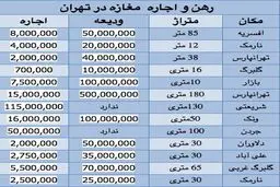 قیمت رهن و اجاره مغازه در تهران