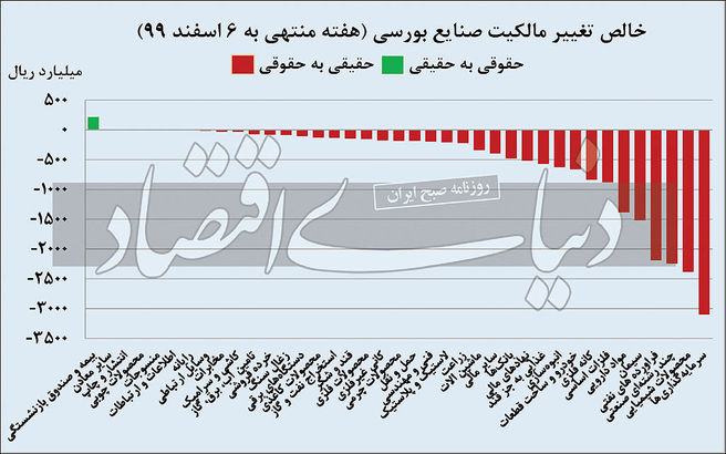 عقب نشینی مشهود «حقیقی‌ها» از بورس + عکس