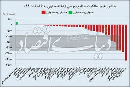عقب نشینی مشهود «حقیقی‌ها» از بورس + عکس
