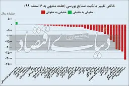 عقب نشینی مشهود «حقیقی‌ها» از بورس + عکس