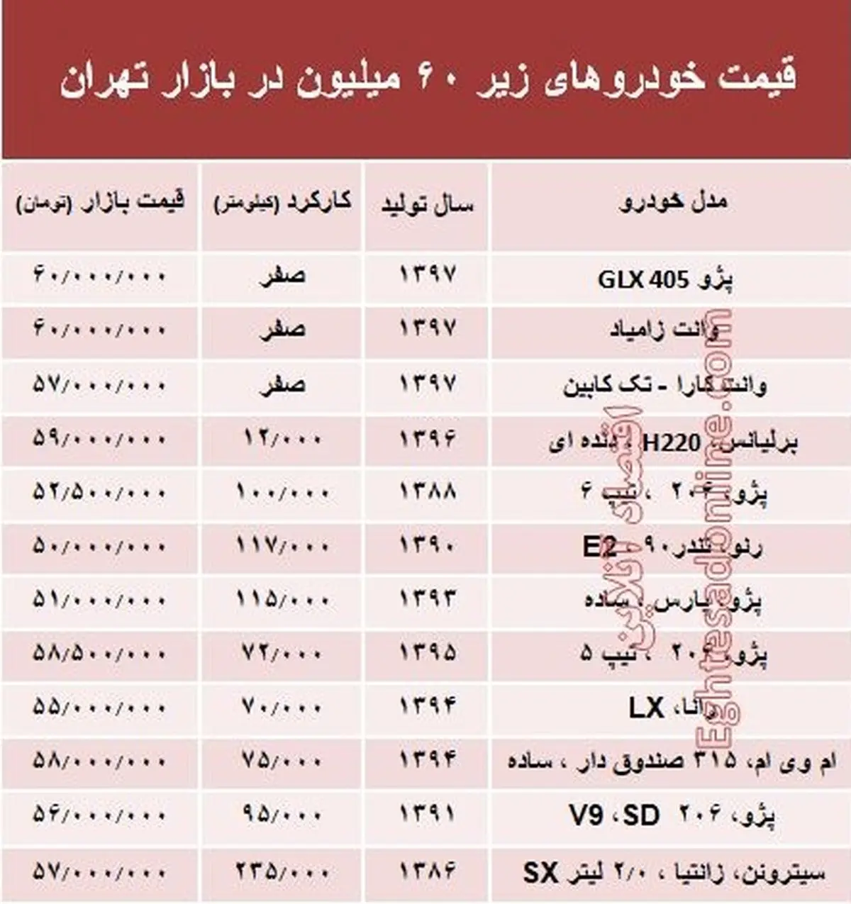  با 6۰ میلیون‌ چه خودرویی می‌توان خرید؟ +جدول