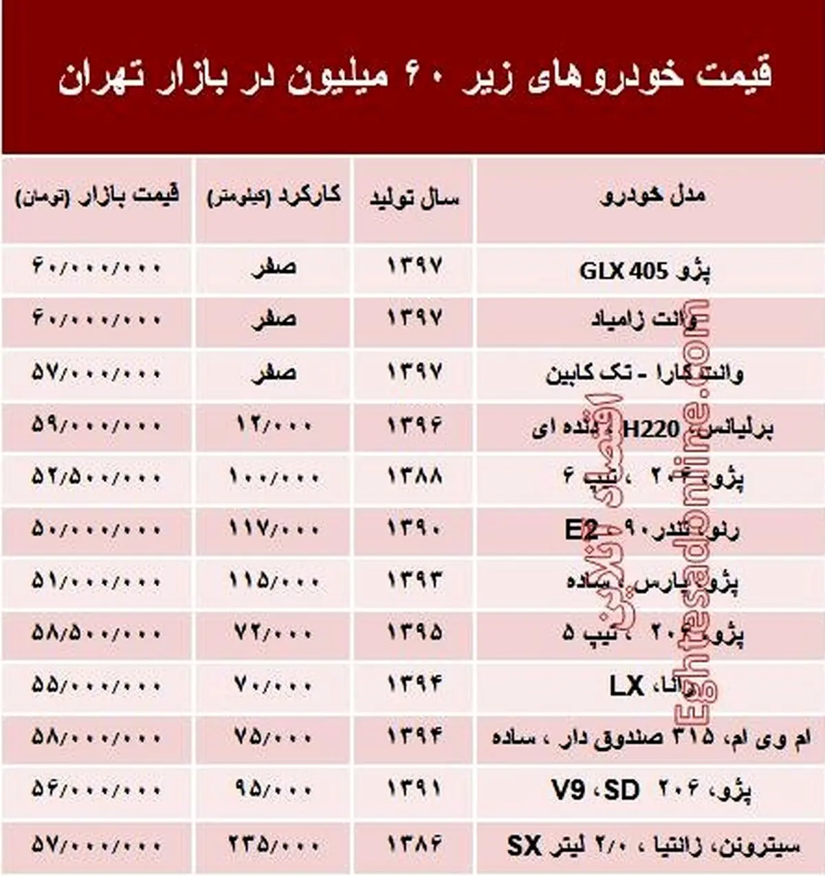  با 6۰ میلیون‌ چه خودرویی می‌توان خرید؟ +جدول