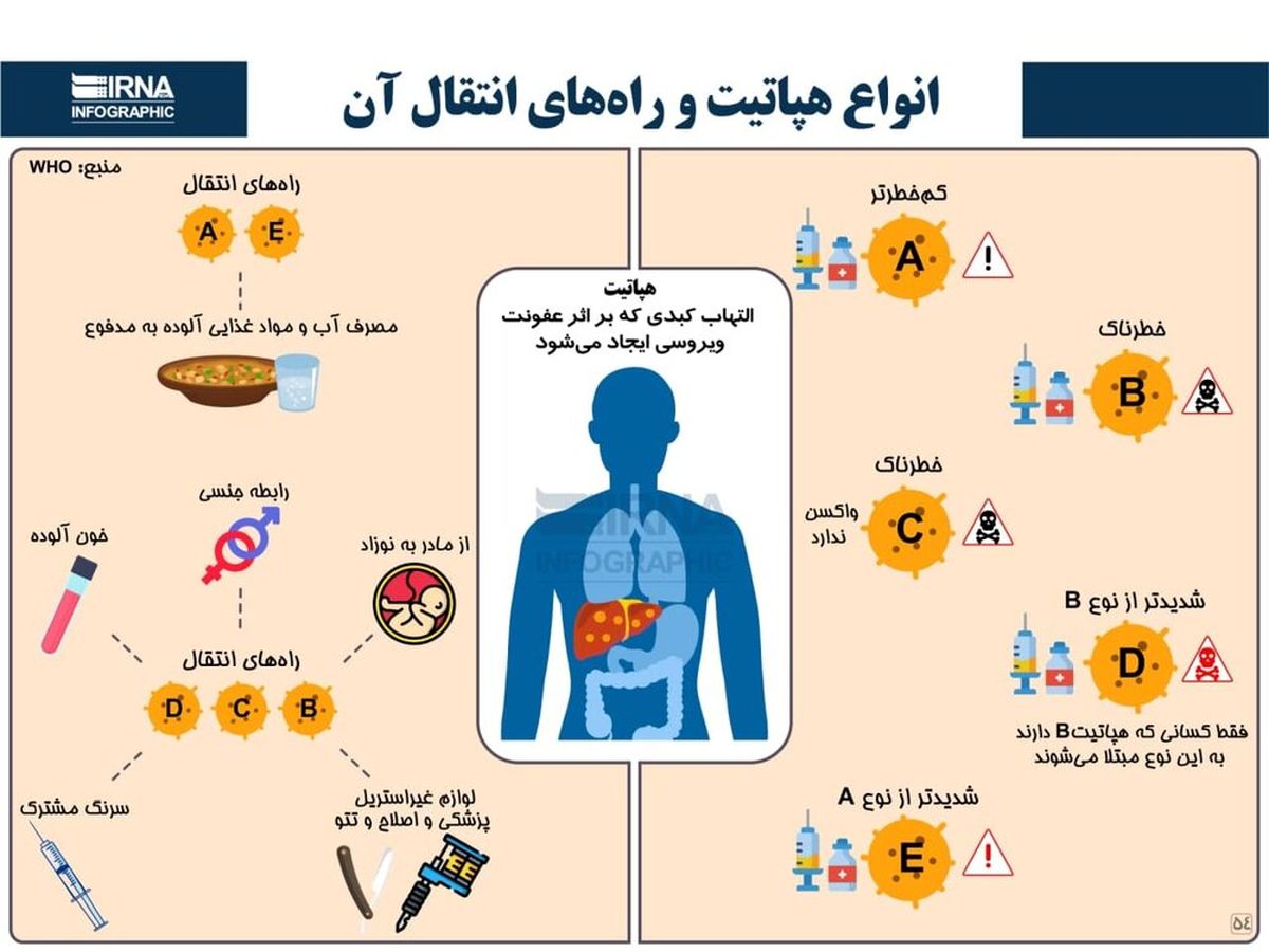  انواع هپاتیت و راه‌های انتقال آن،عکس