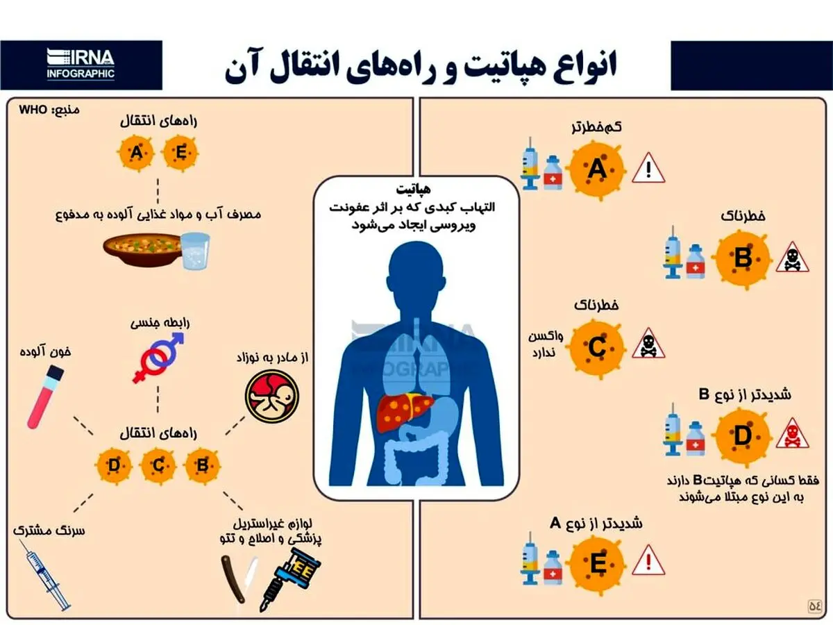  انواع هپاتیت و راه‌های انتقال آن،عکس