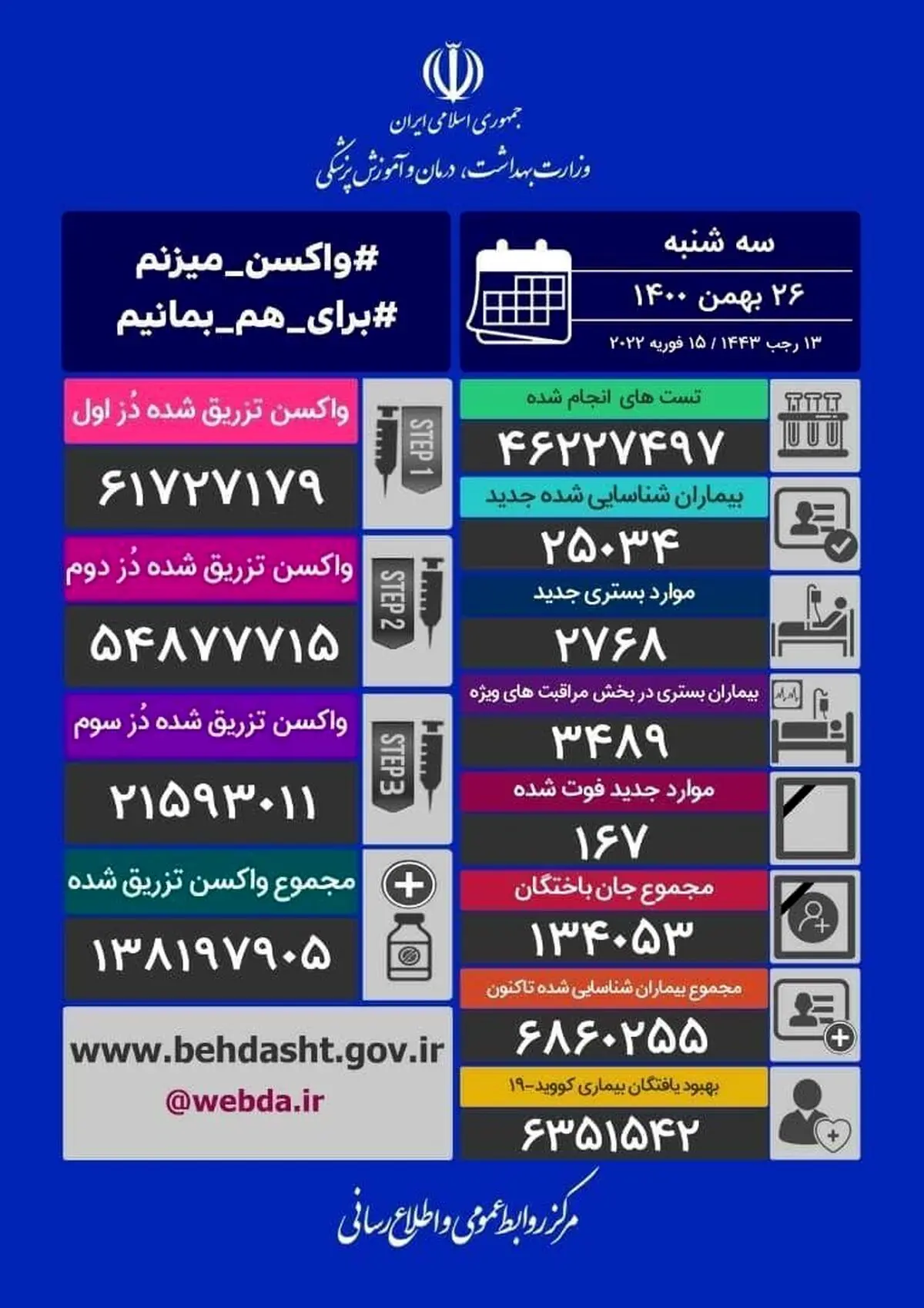 فوت ۱۶۷ بیمار کرونایی در ۲۴ ساعت