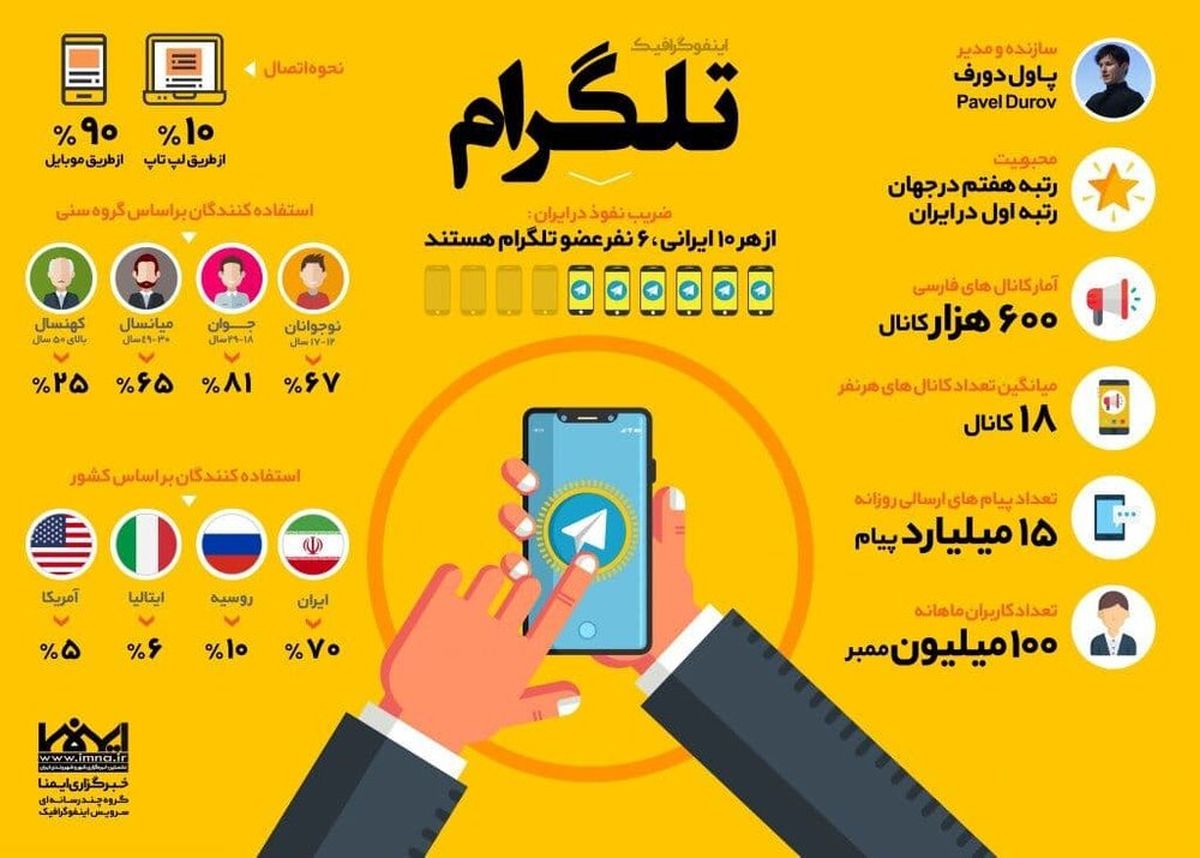 جزئیات جالب درباره تلگرام؛عکس