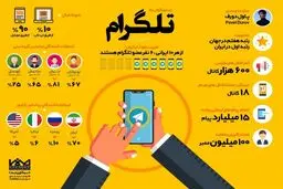 جزئیات جالب درباره تلگرام؛عکس