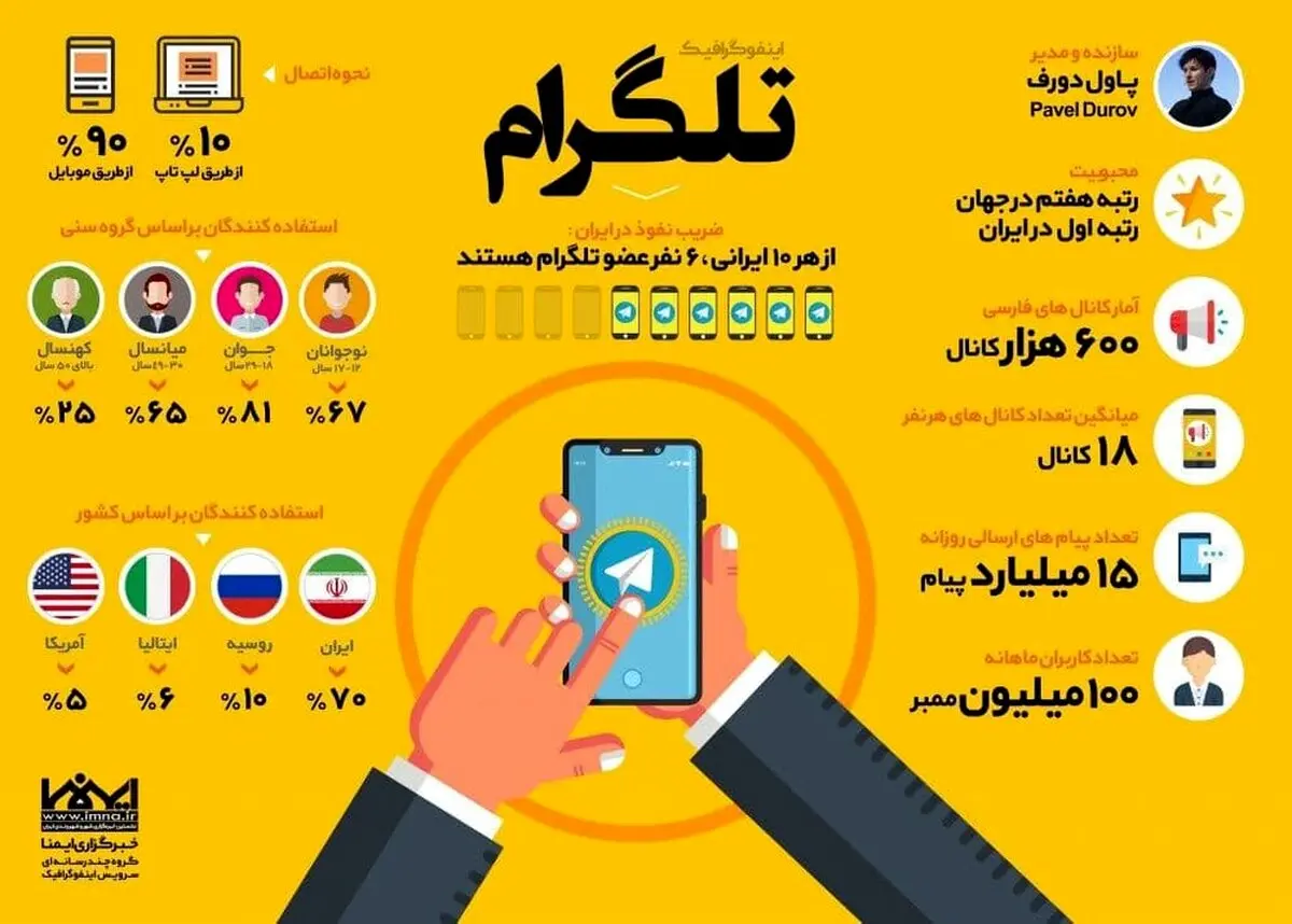 جزئیات جالب درباره تلگرام؛عکس