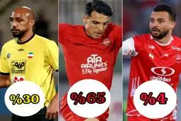 تراکتور ۶۵ درصد، سپاهان ۳۰ درصد، پرسپولیس ۴ درصد!