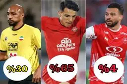 تراکتور ۶۵ درصد، سپاهان ۳۰ درصد، پرسپولیس ۴ درصد!
