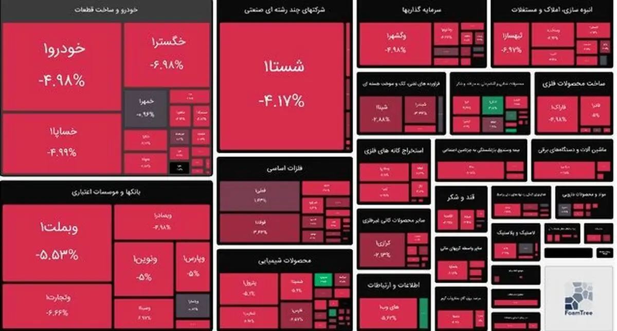 شوک به بورس بازان | بورس سرتاسر قرمزپوش شد
