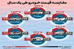 قیمت خودرو داخلی طی یک سال چقدر افزایش یافت؟
