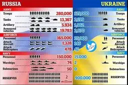 آیا اوکراین می‌تواند در مقابل روسیه ایستادگی کند؟