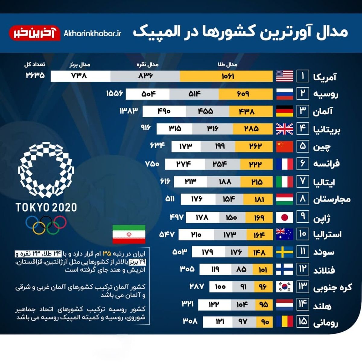 تعداد مدال ها ی کشورهای جهان در تاریخ المپیک