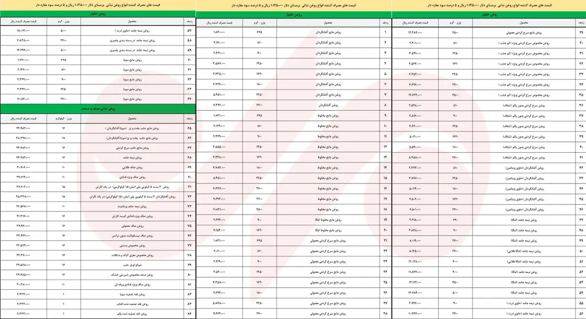 قیمت جدید روغن نباتی پس از حذف ارز ترجیحی