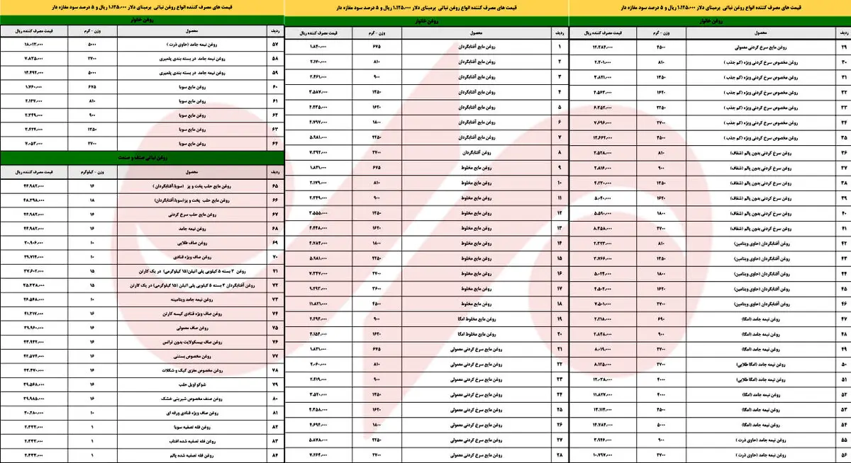 قیمت جدید روغن نباتی پس از حذف ارز ترجیحی