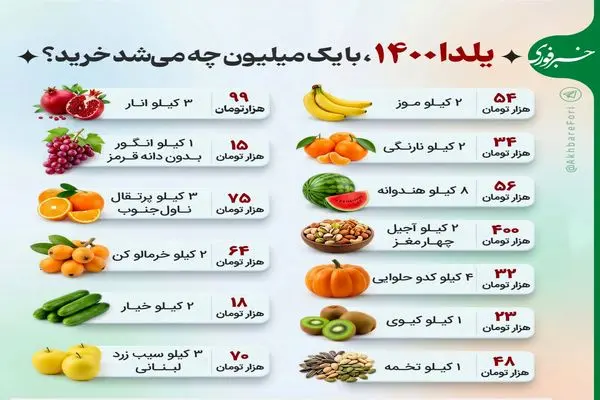یلدای ۱۴۰۰ با یک میلیون تومان چه می‌شد خرید؟