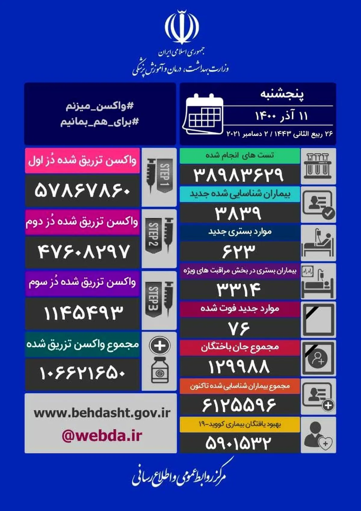 آمار کرونا 11 آذر 1400