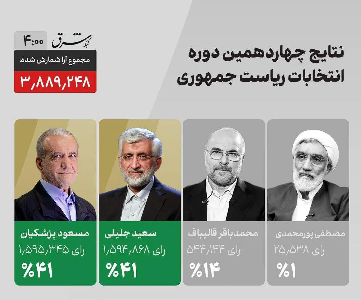 تازه‌ترین خبر از نتیجه انتخابات| پیشتازی پزشکیان