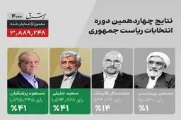 تازه‌ترین خبر از نتیجه انتخابات| پیشتازی پزشکیان