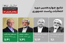 تازه‌ترین خبر از نتیجه انتخابات| پیشتازی پزشکیان
