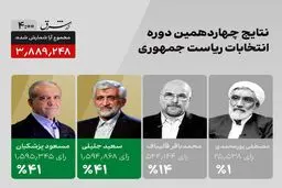 تازه‌ترین خبر از نتیجه انتخابات| پیشتازی پزشکیان