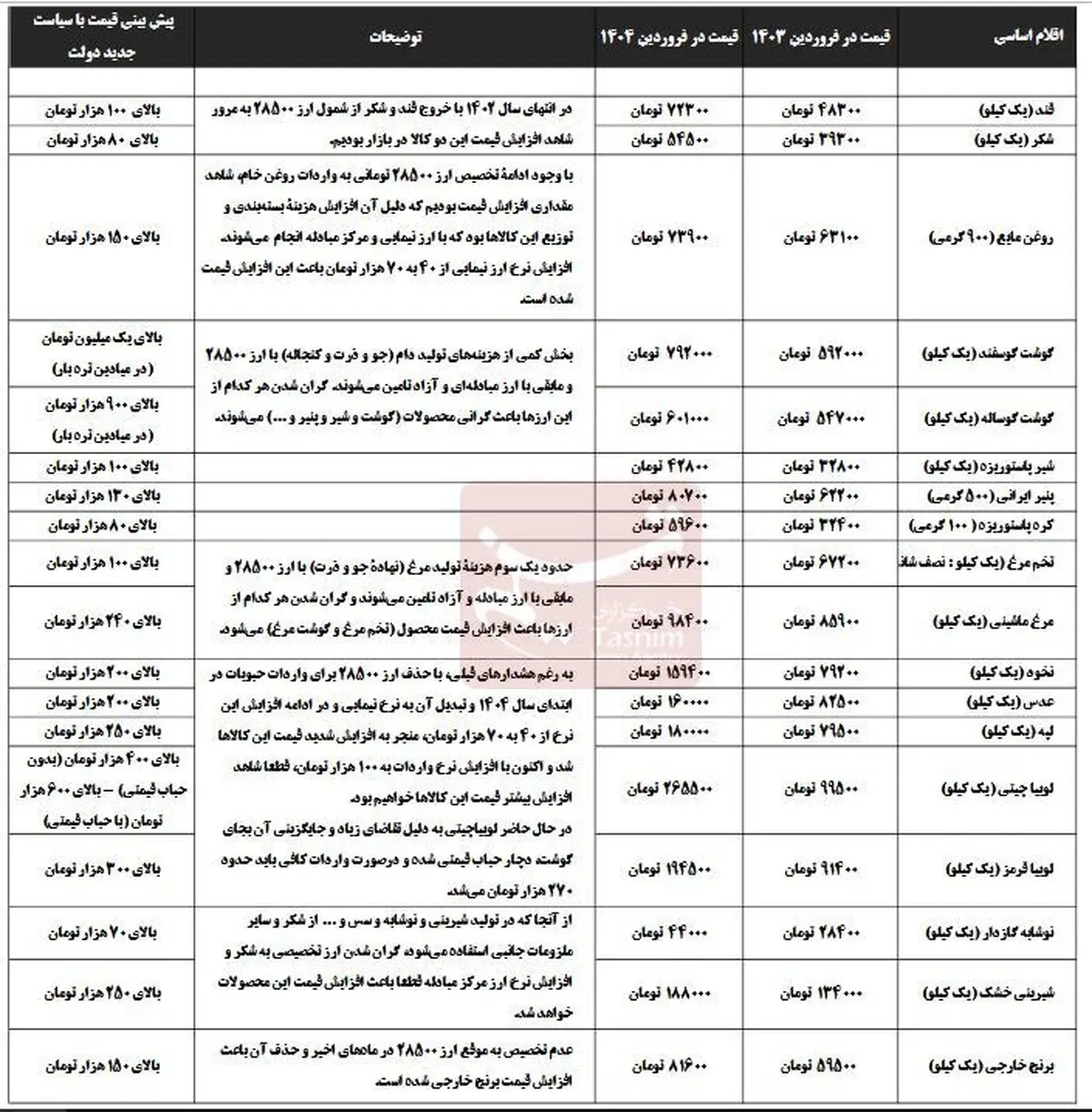 پیش‌بینی افزایش قیمت شدید برنج، گوشت، روغن و حبوبات با مصوبه جدید دولت