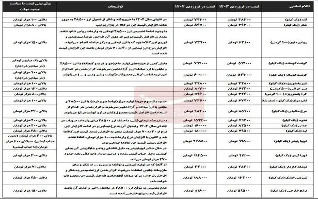 پیش‌بینی افزایش قیمت شدید برنج، گوشت، روغن و حبوبات با مصوبه جدید دولت