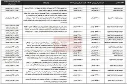 پیش‌بینی افزایش قیمت شدید برنج، گوشت، روغن و حبوبات با مصوبه جدید دولت