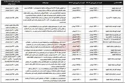 پیش‌بینی افزایش قیمت شدید برنج، گوشت، روغن و حبوبات با مصوبه جدید دولت