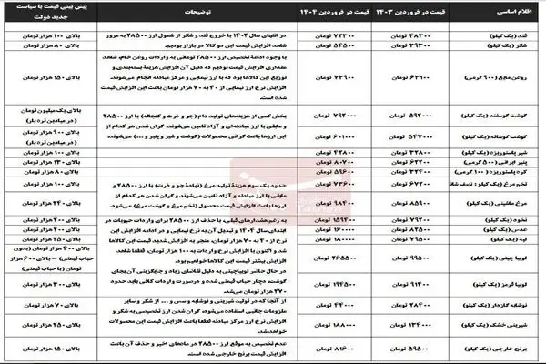 پیش‌بینی افزایش قیمت شدید برنج، گوشت، روغن و حبوبات با مصوبه جدید دولت