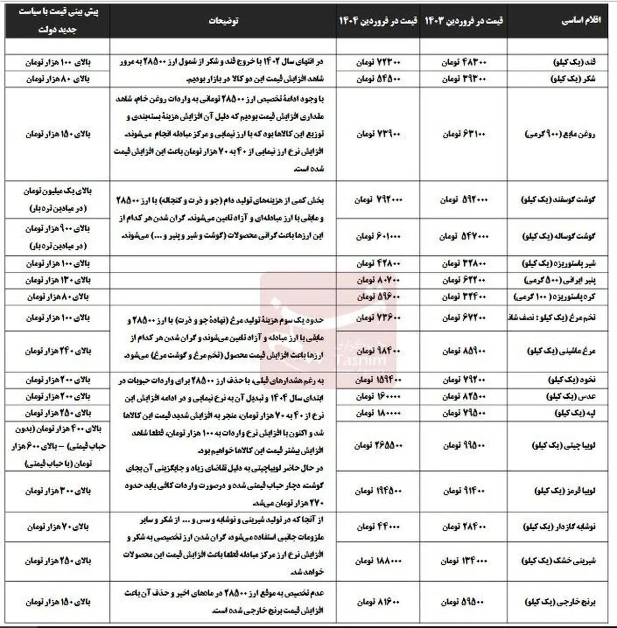 پیش‌بینی افزایش قیمت شدید برنج، گوشت، روغن و حبوبات با مصوبه جدید دولت