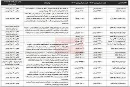 پیش‌بینی افزایش قیمت شدید برنج، گوشت، روغن و حبوبات با مصوبه جدید دولت